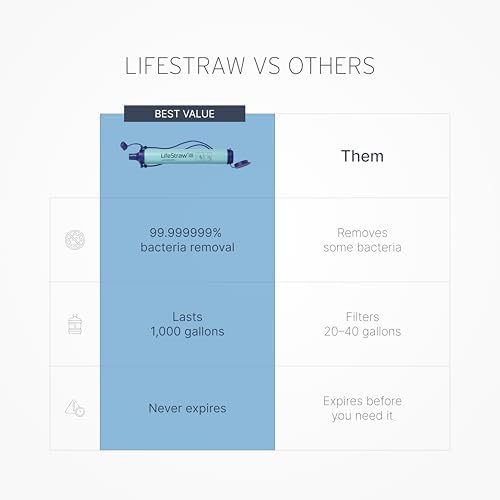 LifeStraw Personal Water Filter for Hiking, Travel and Emergency, Blue, 1PK - Image 4