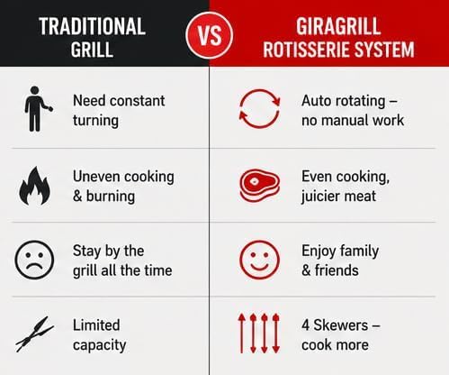 Brazilian BBQ Rotisserie Grill 4 Skewers - Image 6