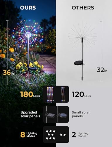 Multicolor Solar Lights Outdoor, 2 Pack 180LED Solar Garden Lights for outside, 8 Modes Firework Fairy light for Yard Pathway 4th of July Carnival Juneteenth Christmas Decor, Red/Yellow/Blue/Green - Image 5