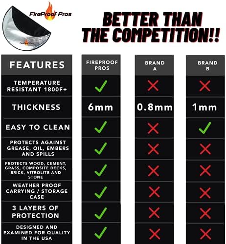FireProof Pros 40" Round Fire Pit Mat for Deck, Patio, Grass and Concrete. Heat Reflective Fireproof Mat/Ember Mat. 3 Layer Fire Pit Pad, Thick Firepit Protector, Outdoor BBQ Grill Mat Protector - Image 5