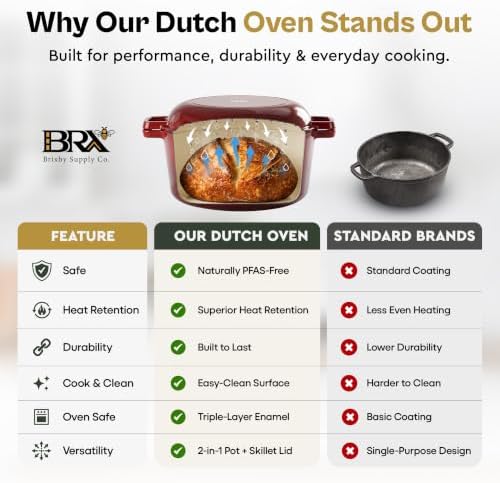 Brixby 5 QT Sourdough Dutch Oven, Enameled Cast Iron with Skillet Lid - Image 4